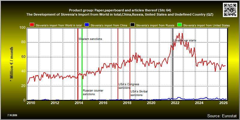 Product group: Paper,paperboard and articles thereof (Sitc 64)  The Development of Slovenia's Import from World in total,China,Russia, United States and Undefined Country (QZ)