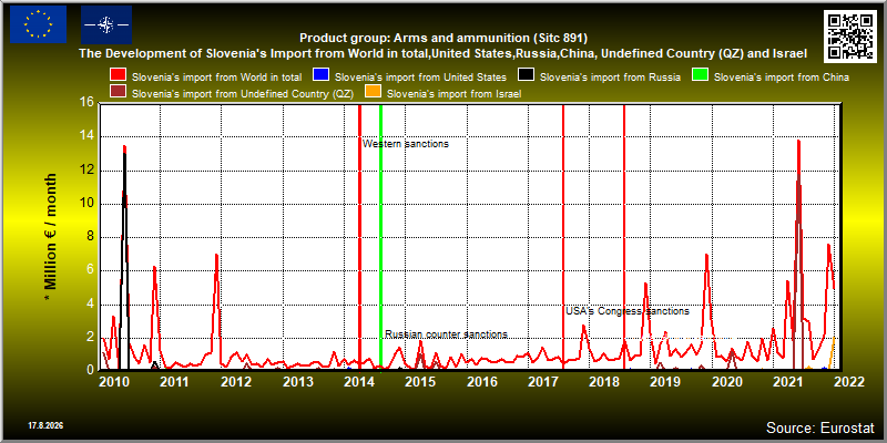 Product group: Arms and ammunition (Sitc 891)  The Development of Slovenia's Import from World in total,United States,Russia,China, Undefined Country (QZ) and Israel