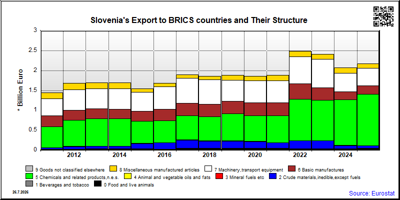 Slovenia's share of monthly export to authoritarian countries of total export
