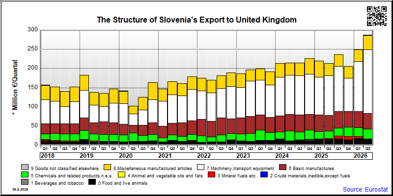 Slovenia's export quarterly from United Kingdom