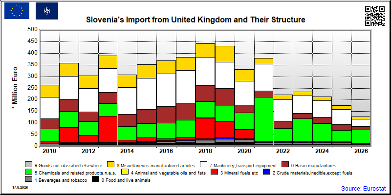 Slovenia's import yearly to United Kingdom