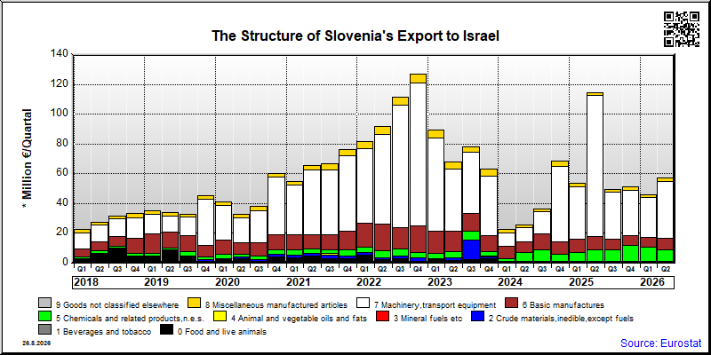 Slovenia's export quarterly from Israel