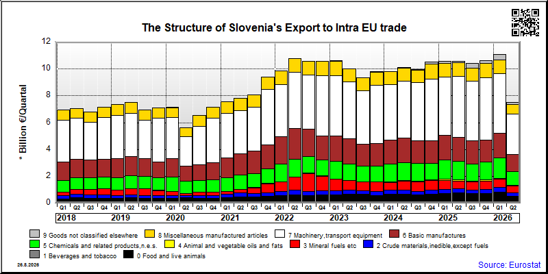 Slovenia's export quarterly from Intra EU trade