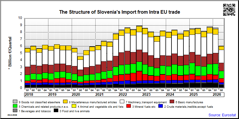 Slovenia's import quarterly to Intra EU trade