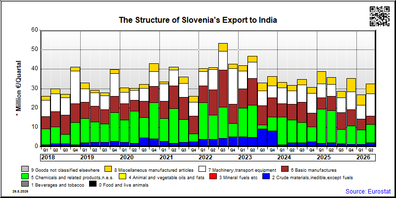 Slovenia's export quarterly from India