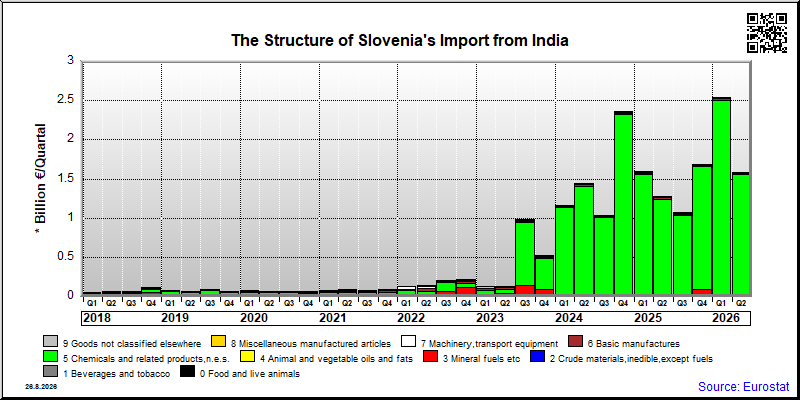 Slovenia's import quarterly to India