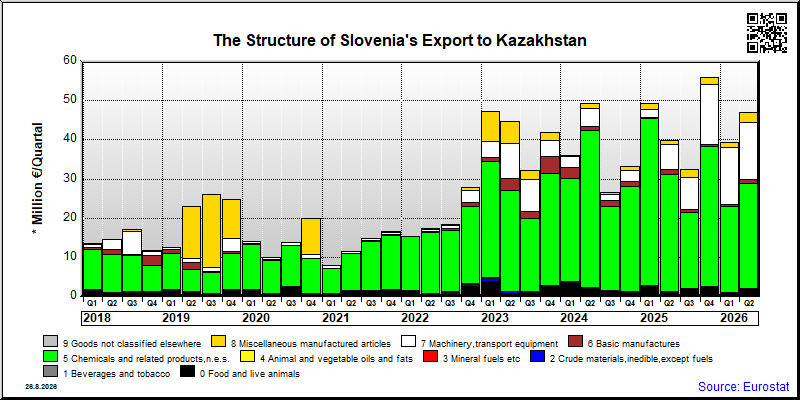 Slovenia's export quarterly from Kazakhstan