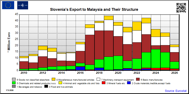 Slovenia's export yearly from Malaysia
