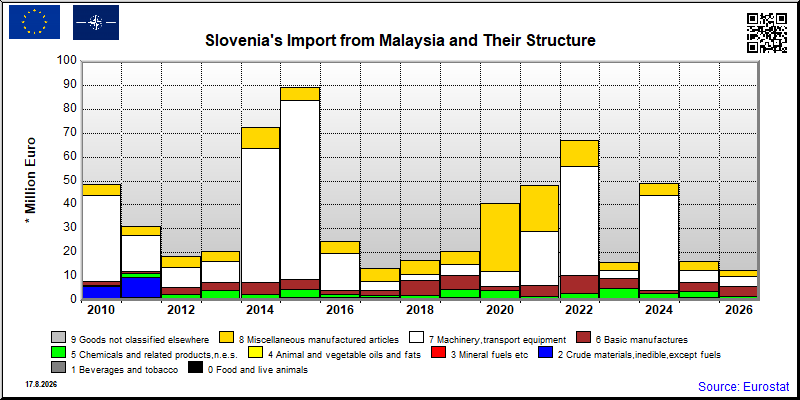 Slovenia's import yearly to Malaysia