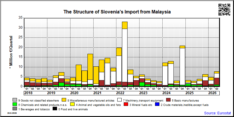 Slovenia's import quarterly to Malaysia