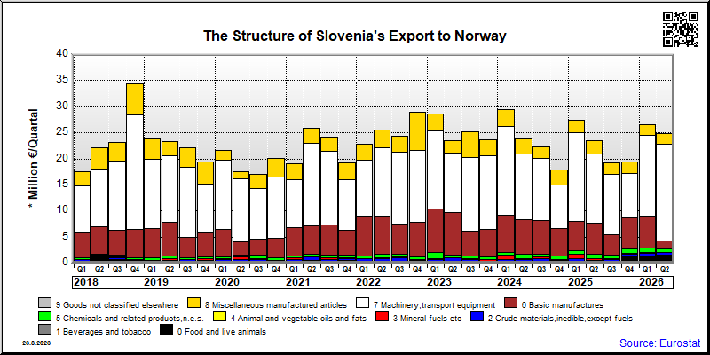 Slovenia's export quarterly from Norway