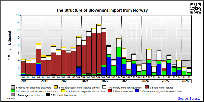 Slovenia's import quarterly to Norway
