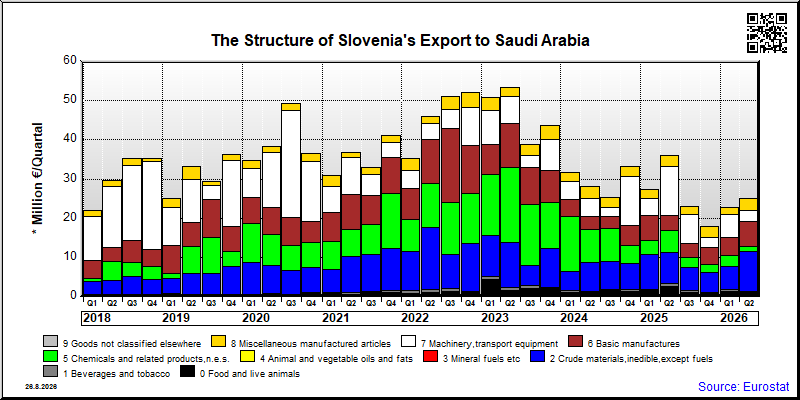 Slovenia's export quarterly from Saudi Arabia