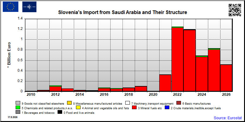 Slovenia's import yearly to Saudi Arabia