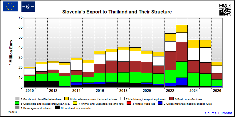 Slovenia's export yearly from Thailand