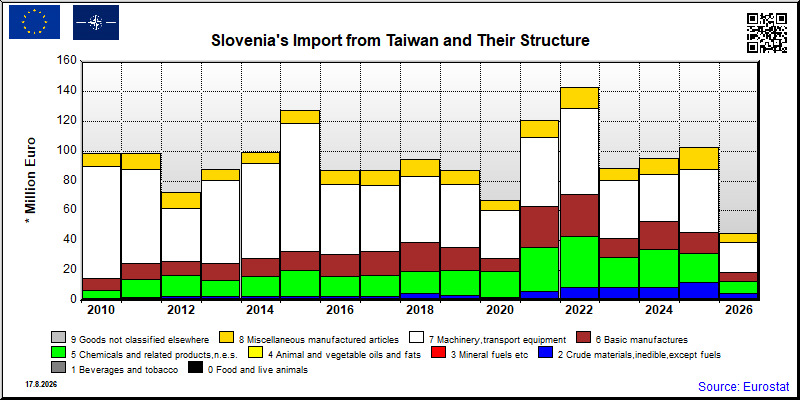 Slovenia's import yearly to Taiwan