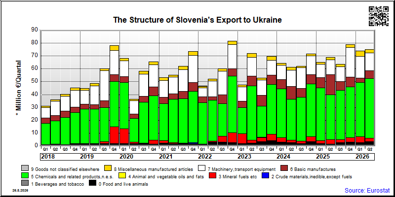 Slovenia's export quarterly from Ukraine