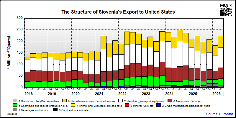 Slovenia's export quarterly from United States