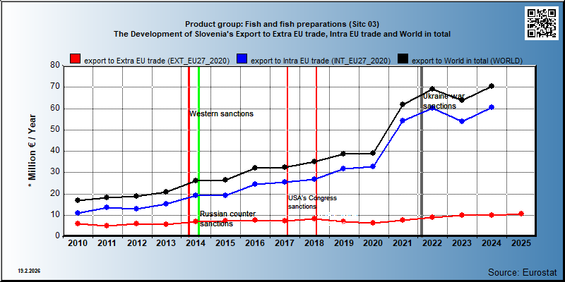 Product group: Fish and fish preparations (Sitc 03) The Development of Slovenia's Export to Extra EU trade, Intra EU trade and World in total