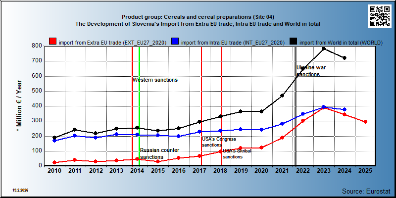 Product group: Cereals and cereal preparations (Sitc 04) The Development of Slovenia's Import from Extra EU trade, Intra EU trade and World in total