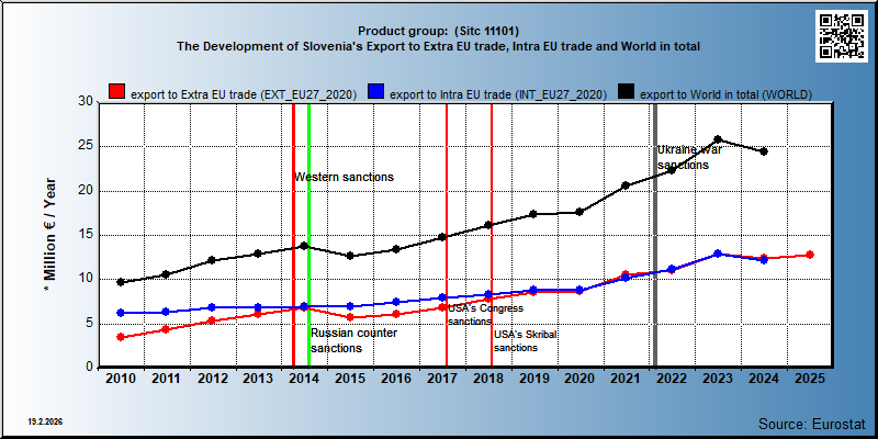 Product group:  (Sitc 11101) The Development of Slovenia's Export to Extra EU trade, Intra EU trade and World in total