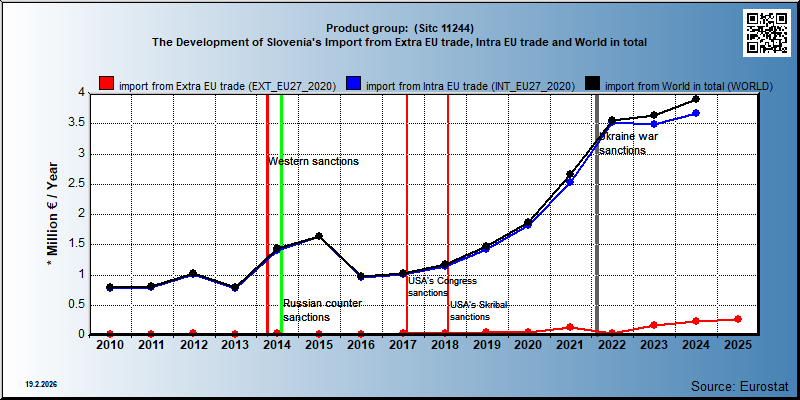 Product group:  (Sitc 11244) The Development of Slovenia's Import from Extra EU trade, Intra EU trade and World in total