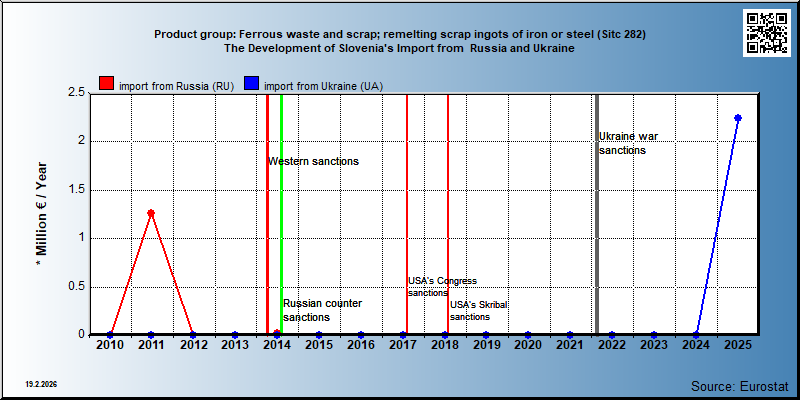 Product group: Ferrous waste and scrap; remelting scrap ingots of iron or steel (Sitc 282) The Development of Slovenia's Import from  Russia and Ukraine