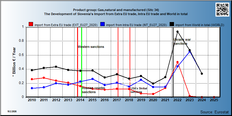 Product group: Gas,natural and manufactured (Sitc 34) The Development of Slovenia's Import from Extra EU trade, Intra EU trade and World in total