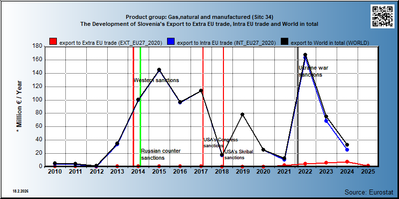 Product group: Gas,natural and manufactured (Sitc 34) The Development of Slovenia's Export to Extra EU trade, Intra EU trade and World in total