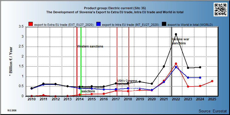 Product group: Electric current (Sitc 35) The Development of Slovenia's Export to Extra EU trade, Intra EU trade and World in total