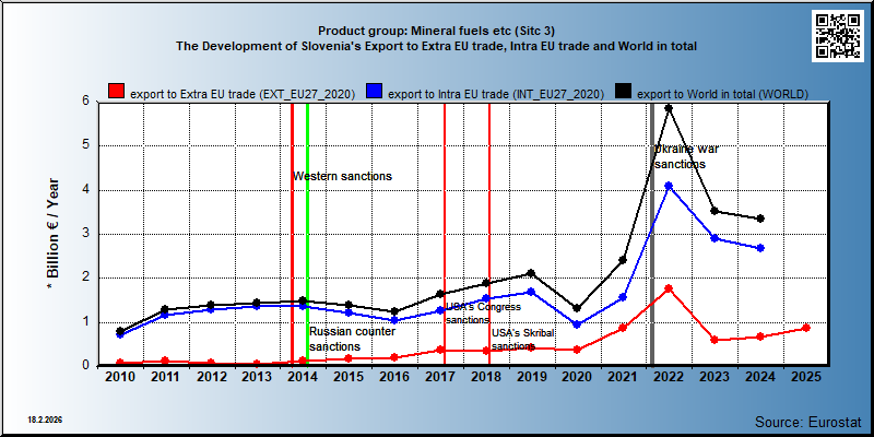 Product group: Mineral fuels etc (Sitc 3) The Development of Slovenia's Export to Extra EU trade, Intra EU trade and World in total