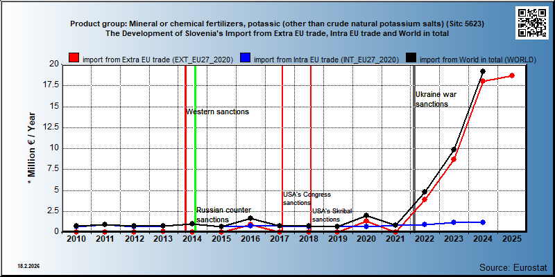 Product group: Mineral or chemical fertilizers, potassic (other than crude natural potassium salts) (Sitc 5623) The Development of Slovenia's Import from Extra EU trade, Intra EU trade and World in total
