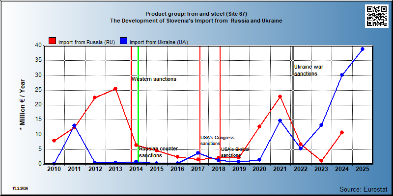 Product group: Iron and steel (Sitc 67) The Development of Slovenia's Import from  Russia and Ukraine