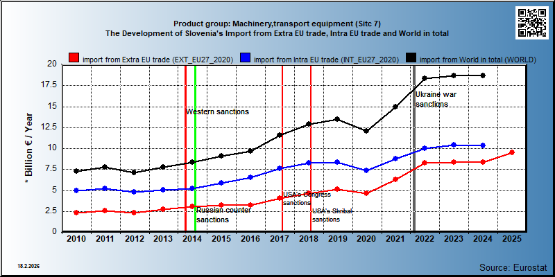 Product group: Machinery,transport equipment (Sitc 7) The Development of Slovenia's Import from Extra EU trade, Intra EU trade and World in total