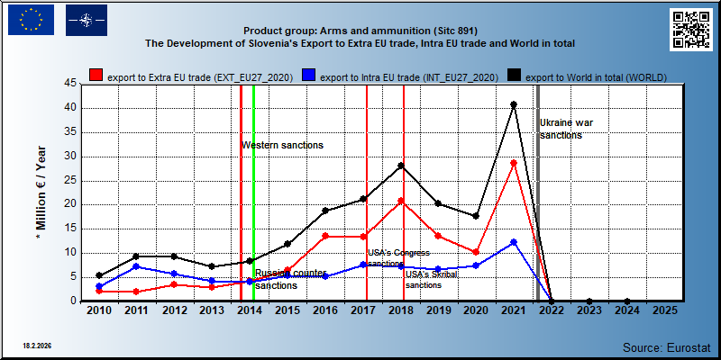 Product group: Arms and ammunition (Sitc 891) The Development of Slovenia's Export to Extra EU trade, Intra EU trade and World in total