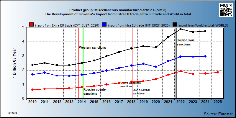 Product group: Miscellaneous manufactured articles (Sitc 8) The Development of Slovenia's Import from Extra EU trade, Intra EU trade and World in total