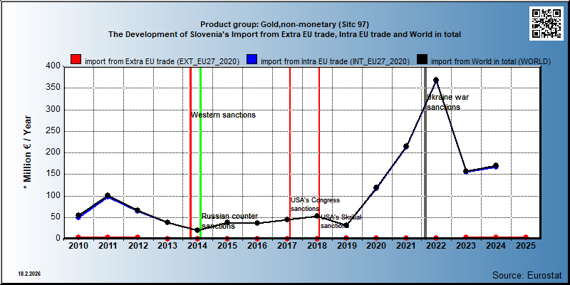 Product group: Gold,non-monetary (Sitc 97) The Development of Slovenia's Import from Extra EU trade, Intra EU trade and World in total