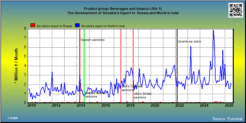Product group: Beverages and tobacco (Sitc 1) The Development of Slovakia's Export to  Russia and World in total