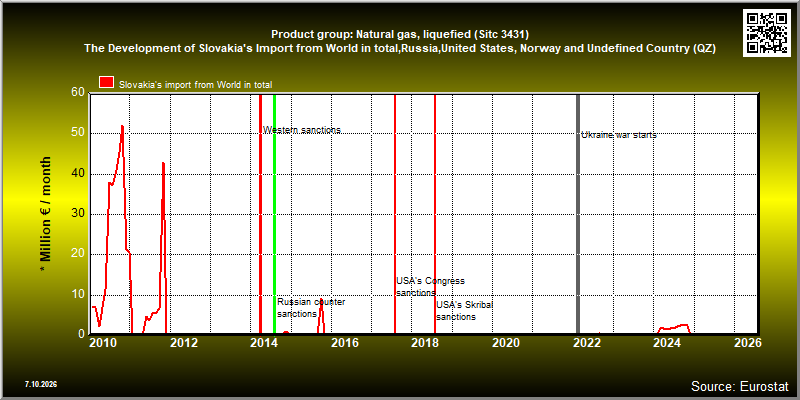 Product group: Natural gas, liquefied (Sitc 3431)  The Development of Slovakia's Import from World in total,Russia,United States, Norway and Undefined Country (QZ)