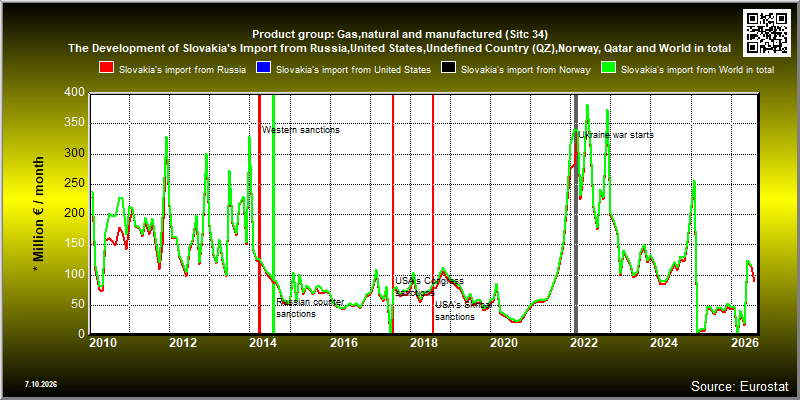 Product group: Gas,natural and manufactured (Sitc 34)  The Development of Slovakia's Import from Russia,United States,Undefined Country (QZ),Norway, Qatar and World in total