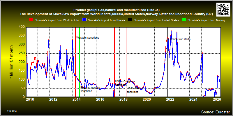 Product group: Gas,natural and manufactured (Sitc 34)  The Development of Slovakia's Import from World in total,Russia,United States,Norway, Qatar and Undefined Country (QZ)