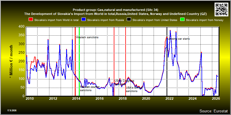 Product group: Gas,natural and manufactured (Sitc 34)  The Development of Slovakia's Import from World in total,Russia,United States, Norway and Undefined Country (QZ)