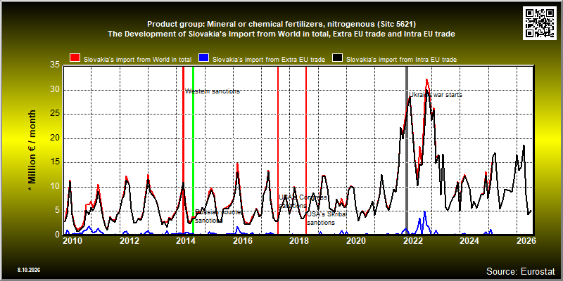 Product group: Mineral or chemical fertilizers, nitrogenous (Sitc 5621)  The Development of Slovakia's Import from World in total, Extra EU trade and Intra EU trade