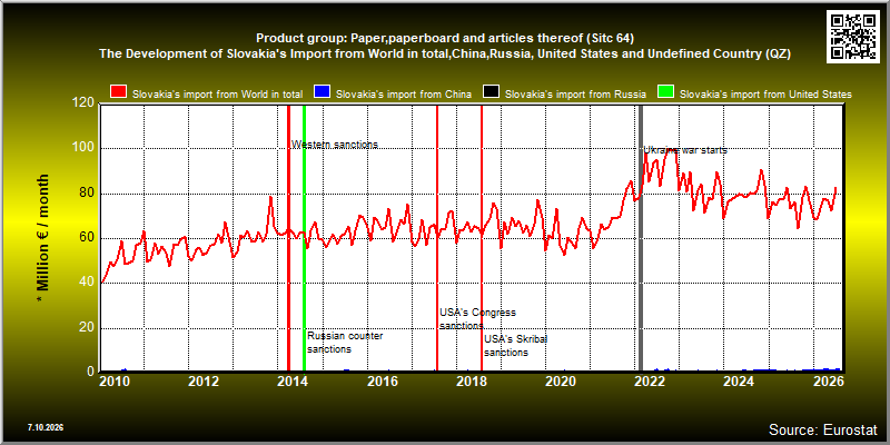Product group: Paper,paperboard and articles thereof (Sitc 64)  The Development of Slovakia's Import from World in total,China,Russia, United States and Undefined Country (QZ)