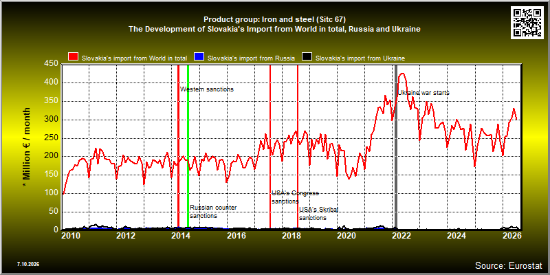 Product group: Iron and steel (Sitc 67)  The Development of Slovakia's Import from World in total, Russia and Ukraine