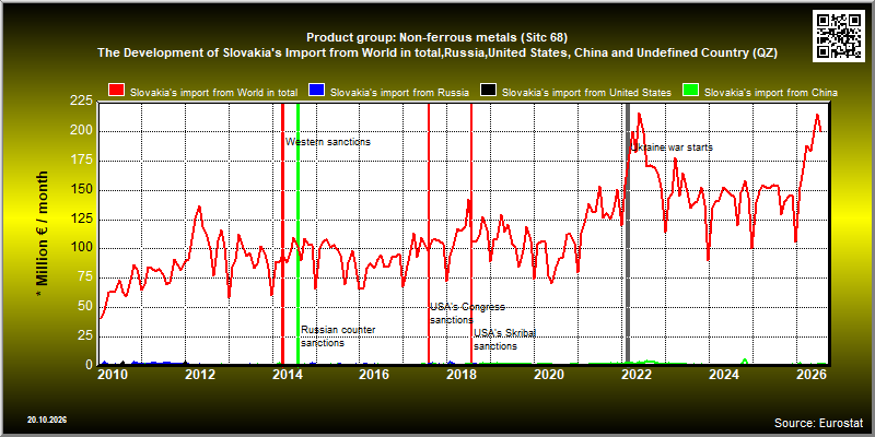 Product group: Non-ferrous metals (Sitc 68)  The Development of Slovakia's Import from World in total,Russia,United States, China and Undefined Country (QZ)