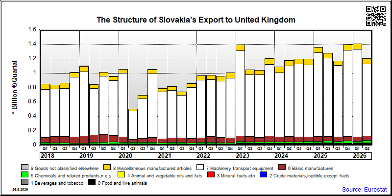Slovakia's export quarterly from United Kingdom