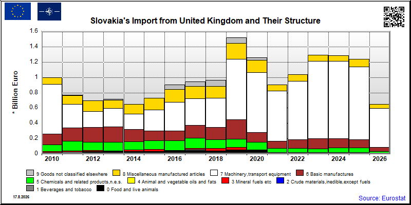 Slovakia's import yearly to United Kingdom