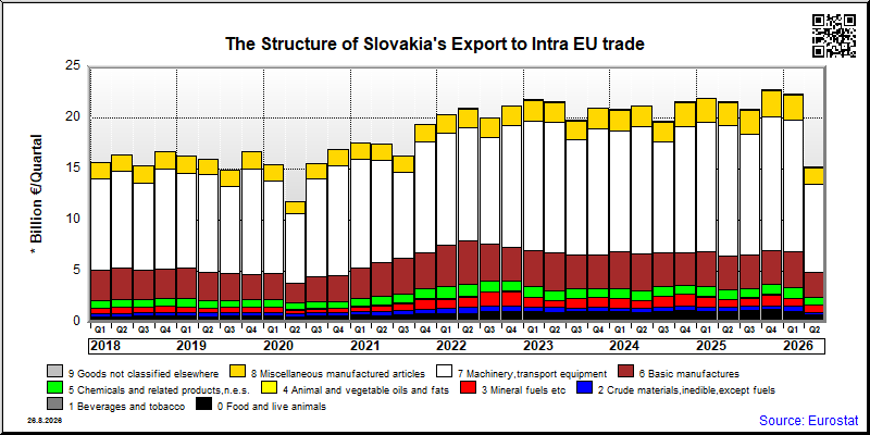 Slovakia's export quarterly from Intra EU trade