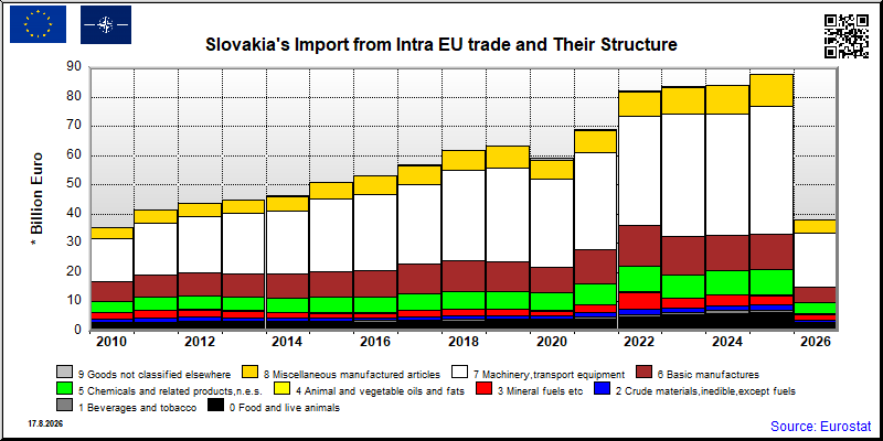 Slovakia's import yearly to Intra EU trade